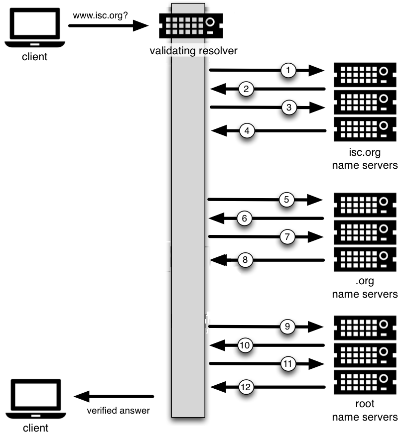 DNSSEC Validation 12 Steps